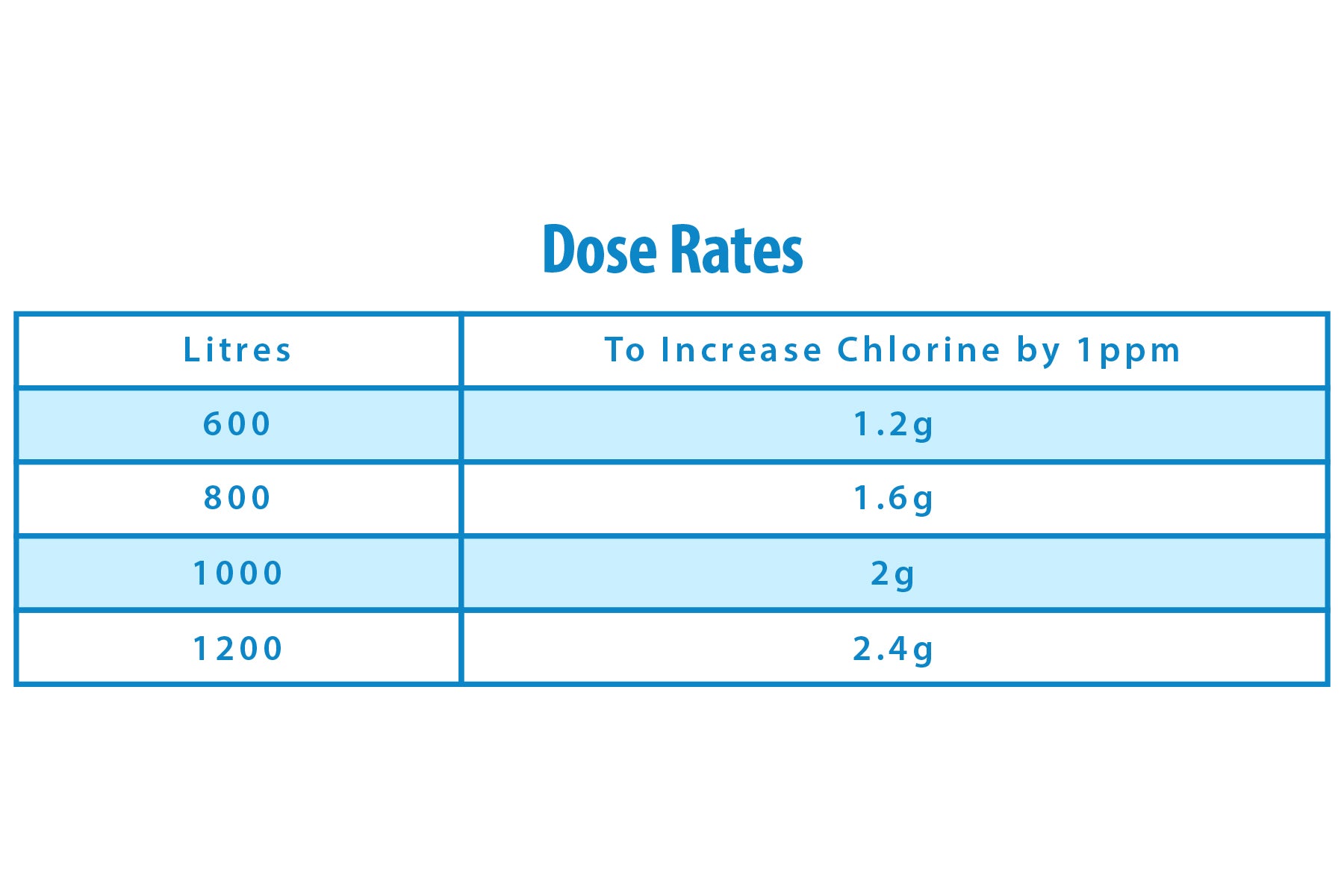 Chlorine Dose Rates