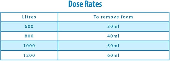 Foam Remover (1L) lifestyle Dosage